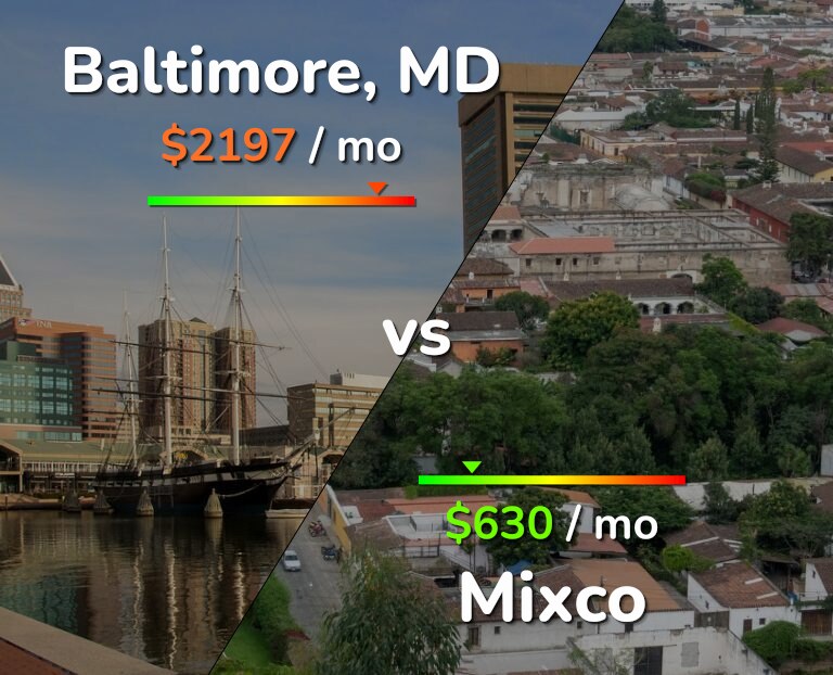 Cost of living in Baltimore vs Mixco infographic