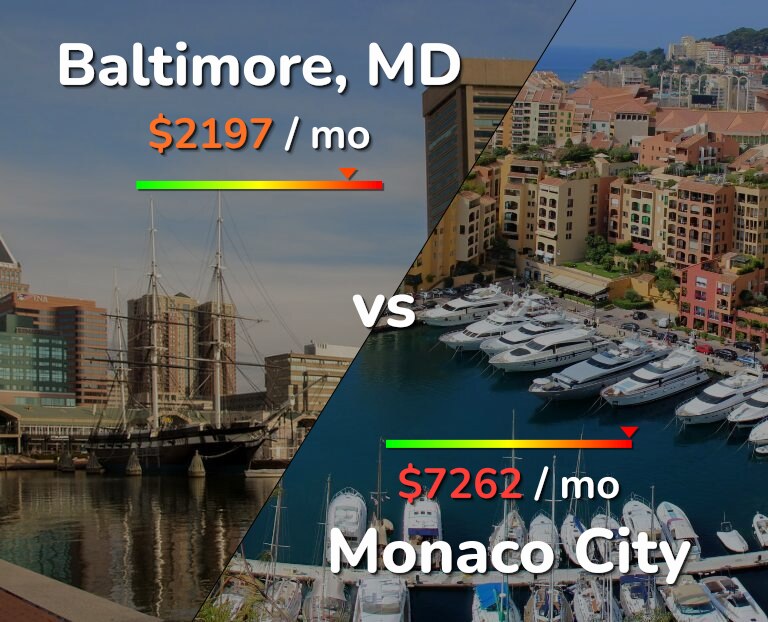 Cost of living in Baltimore vs Monaco City infographic
