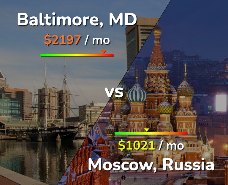 Cost of living in Baltimore vs Moscow infographic