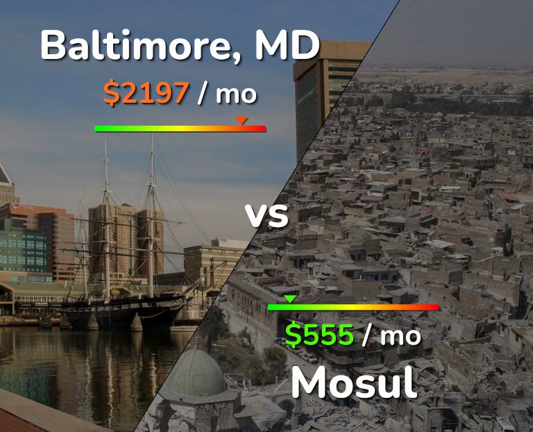 Cost of living in Baltimore vs Mosul infographic