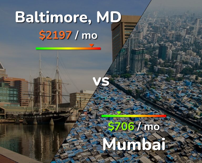 Cost of living in Baltimore vs Mumbai infographic