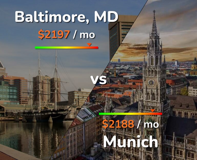 Cost of living in Baltimore vs Munich infographic