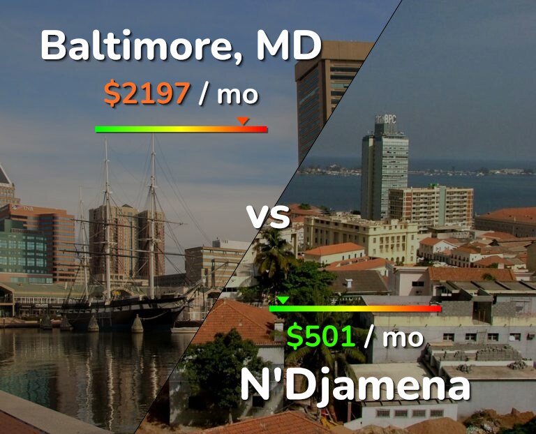 Cost of living in Baltimore vs N'Djamena infographic
