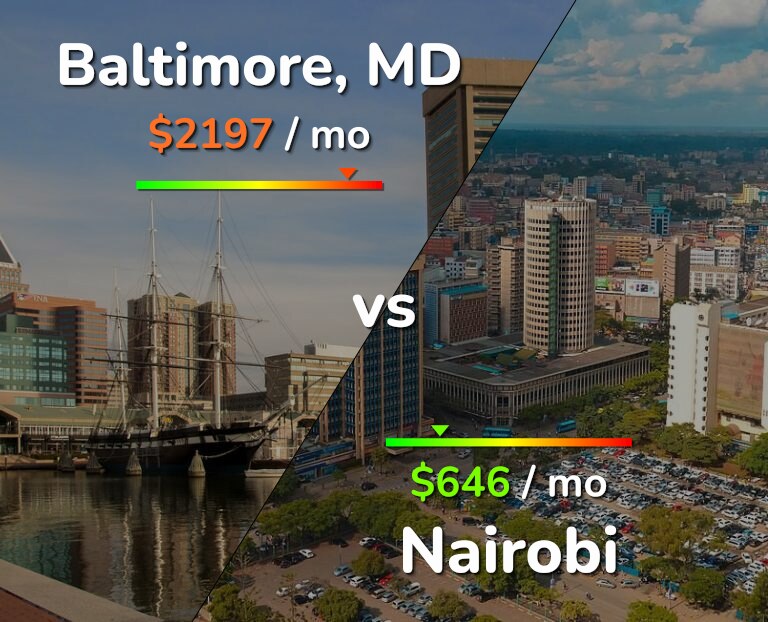 Cost of living in Baltimore vs Nairobi infographic