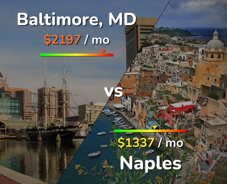 Cost of living in Baltimore vs Naples infographic