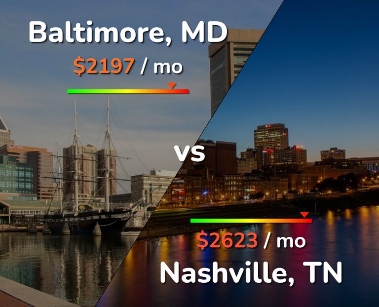 Cost of living in Baltimore vs Nashville infographic