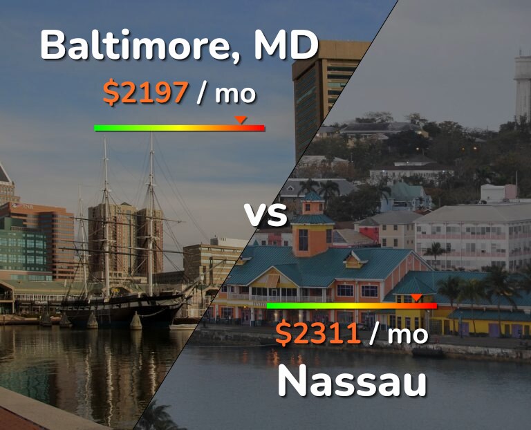 Cost of living in Baltimore vs Nassau infographic