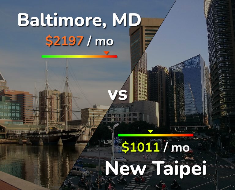 Cost of living in Baltimore vs New Taipei infographic