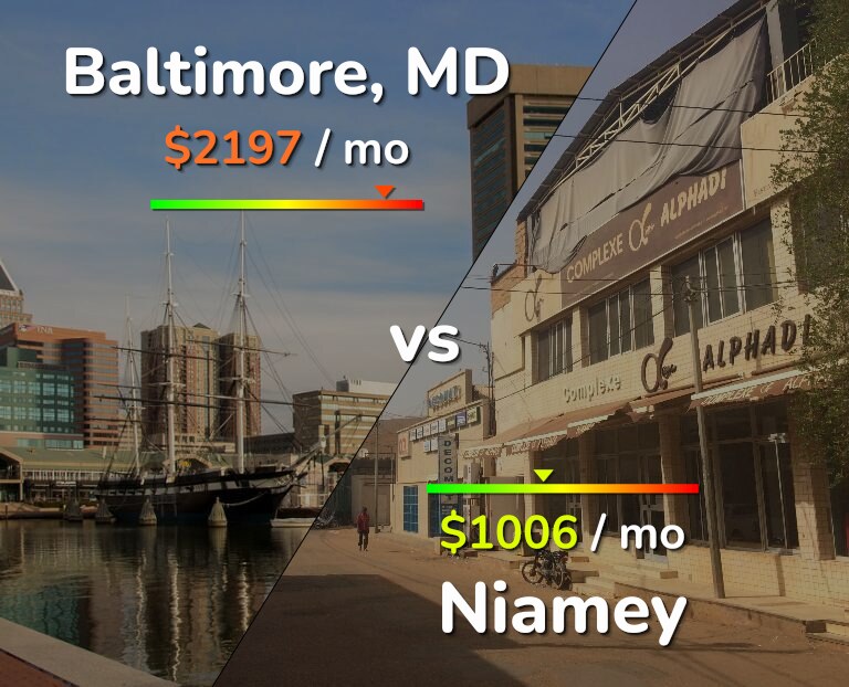 Cost of living in Baltimore vs Niamey infographic