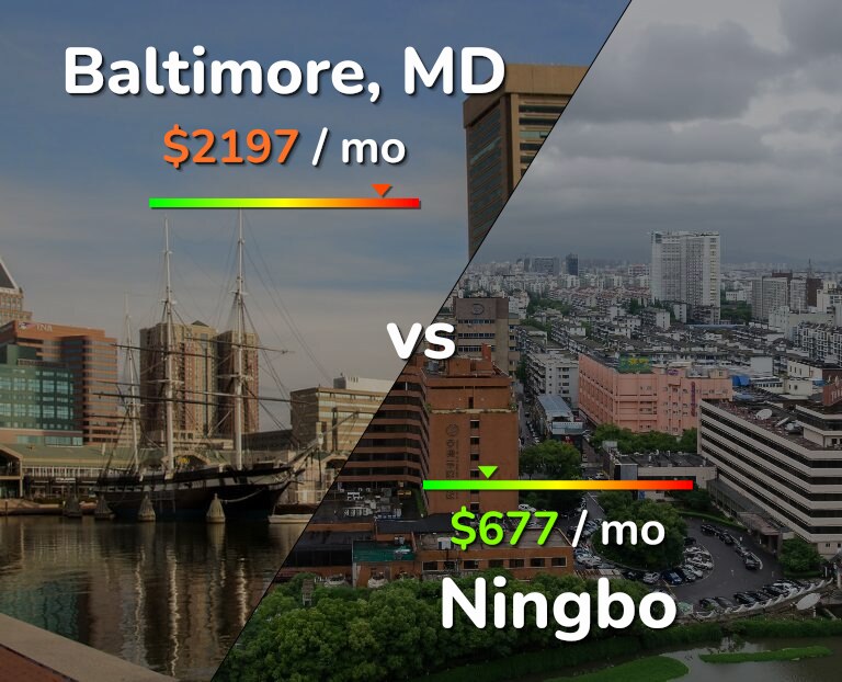 Cost of living in Baltimore vs Ningbo infographic