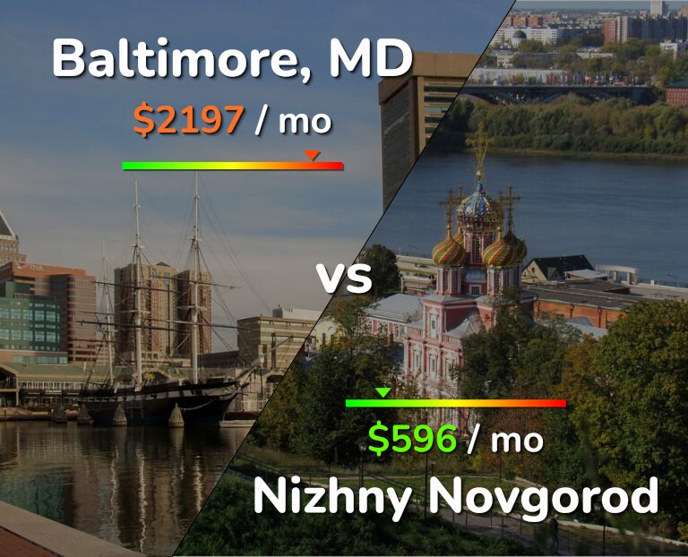 Cost of living in Baltimore vs Nizhny Novgorod infographic