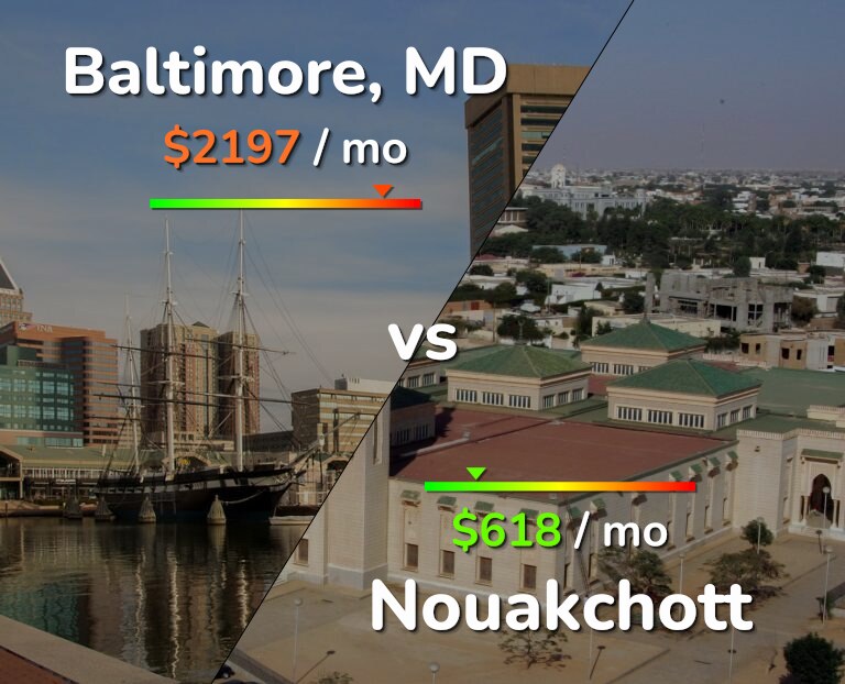 Cost of living in Baltimore vs Nouakchott infographic