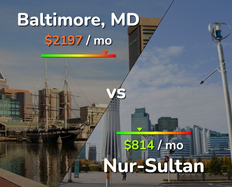 Cost of living in Baltimore vs Nur-Sultan infographic