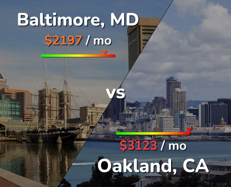 Cost of living in Baltimore vs Oakland infographic