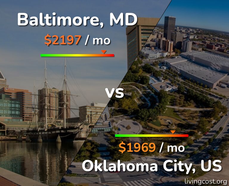 Cost of living in Baltimore vs Oklahoma City infographic