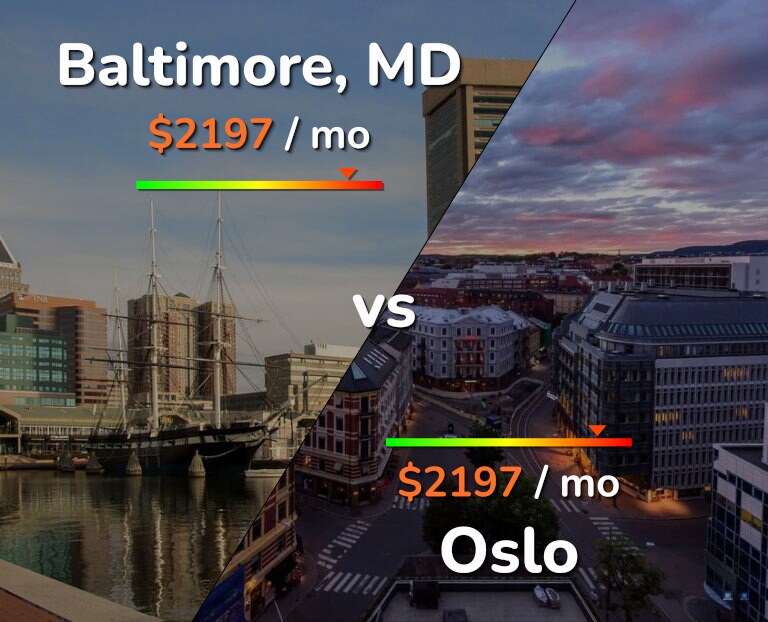 Cost of living in Baltimore vs Oslo infographic