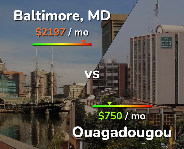 Cost of living in Baltimore vs Ouagadougou infographic