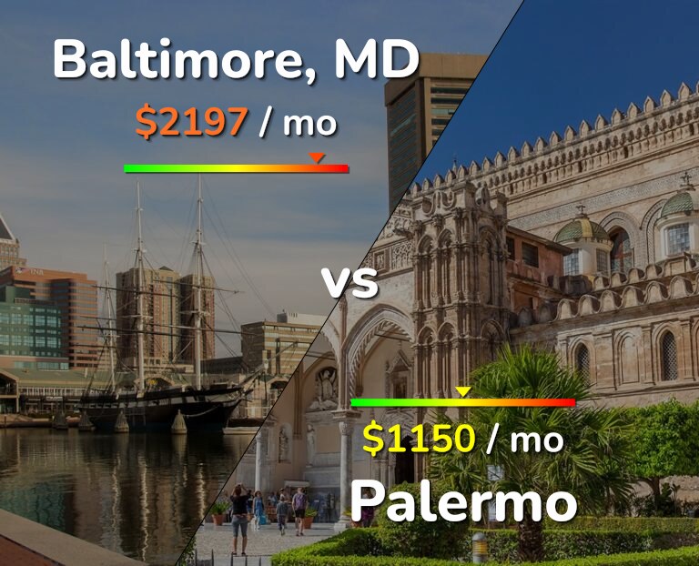 Cost of living in Baltimore vs Palermo infographic