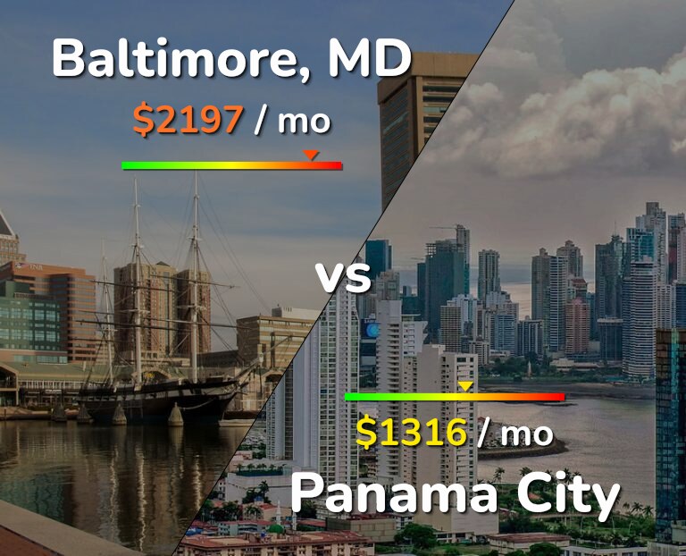 Cost of living in Baltimore vs Panama City infographic