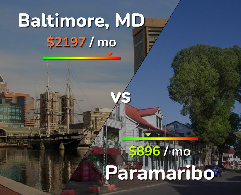 Cost of living in Baltimore vs Paramaribo infographic