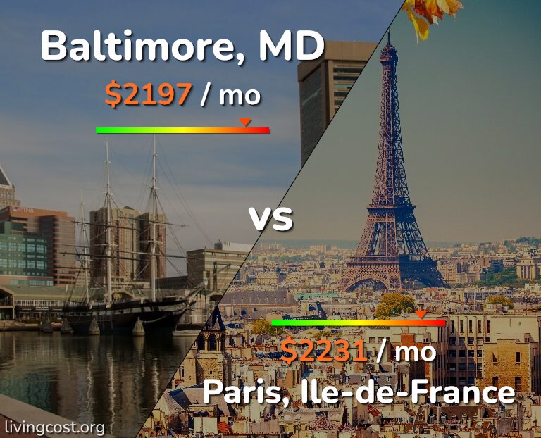 Cost of living in Baltimore vs Paris infographic