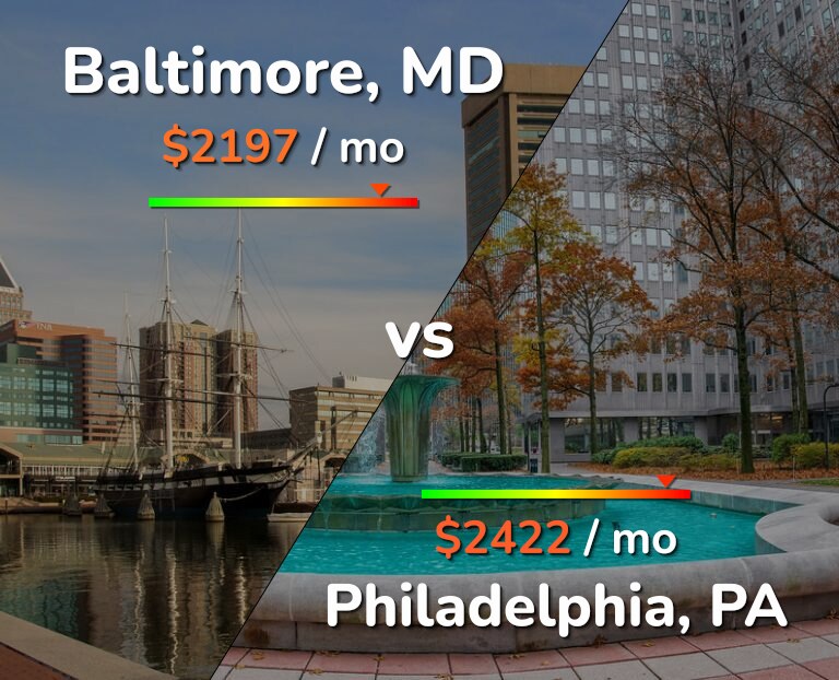 Cost of living in Baltimore vs Philadelphia infographic