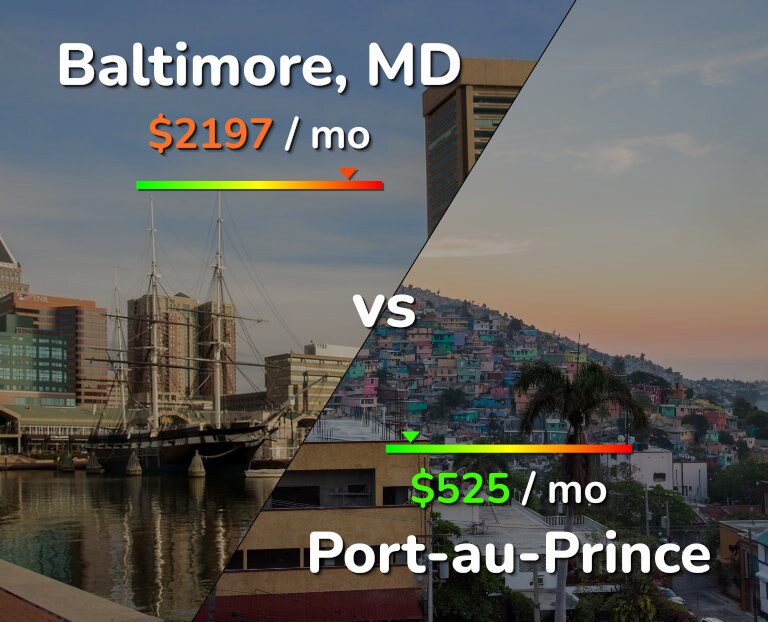 Cost of living in Baltimore vs Port-au-Prince infographic