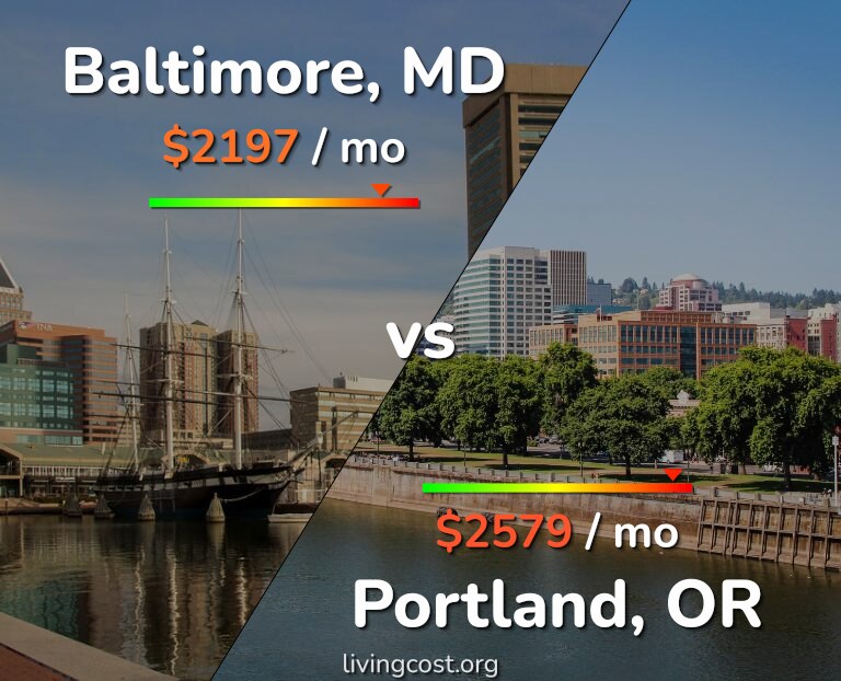 Cost of living in Baltimore vs Portland infographic