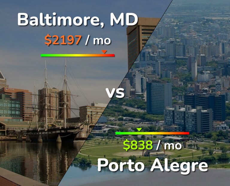 Cost of living in Baltimore vs Porto Alegre infographic