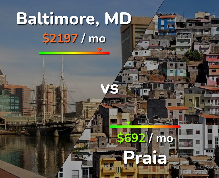 Cost of living in Baltimore vs Praia infographic