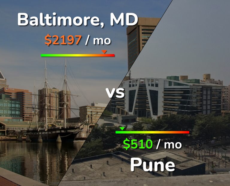 Cost of living in Baltimore vs Pune infographic