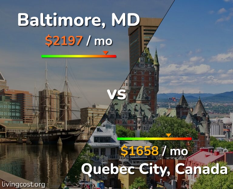 Cost of living in Baltimore vs Quebec City infographic