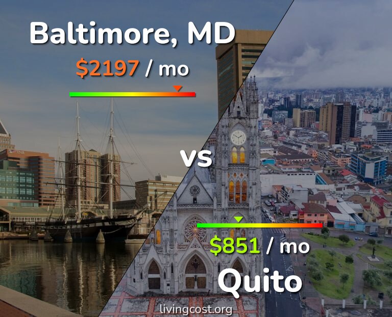 Cost of living in Baltimore vs Quito infographic