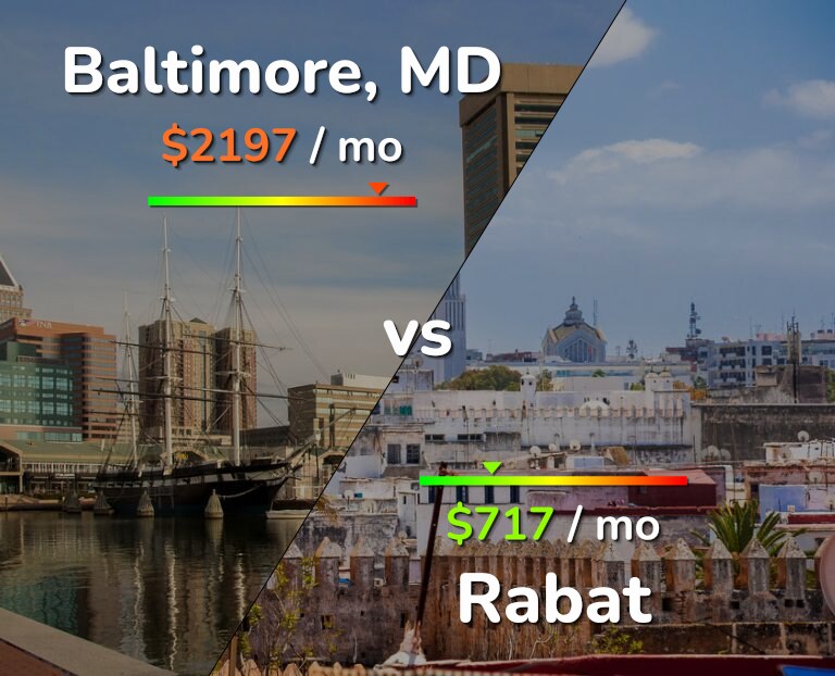 Cost of living in Baltimore vs Rabat infographic