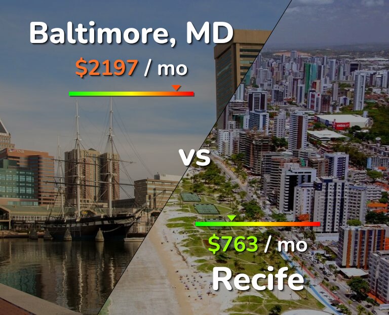 Cost of living in Baltimore vs Recife infographic