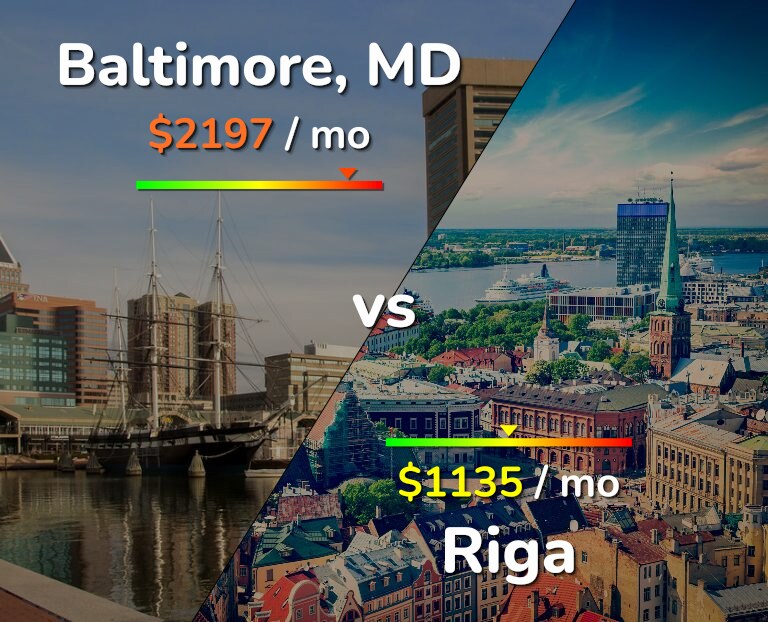 Cost of living in Baltimore vs Riga infographic
