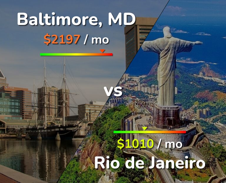 Cost of living in Baltimore vs Rio de Janeiro infographic