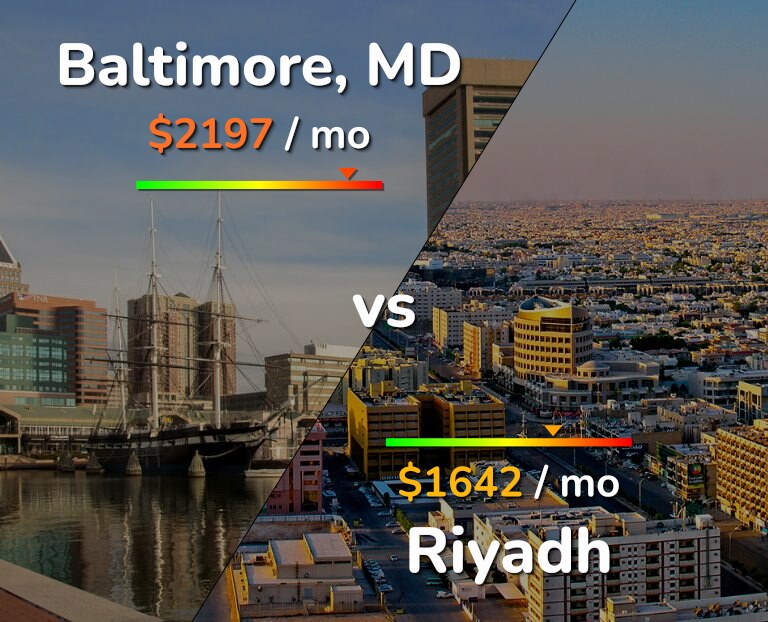 Cost of living in Baltimore vs Riyadh infographic