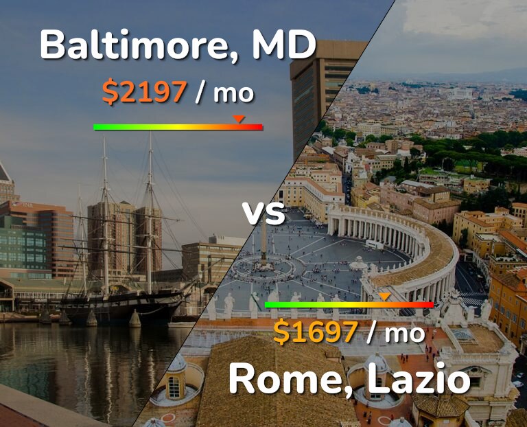 Cost of living in Baltimore vs Rome infographic