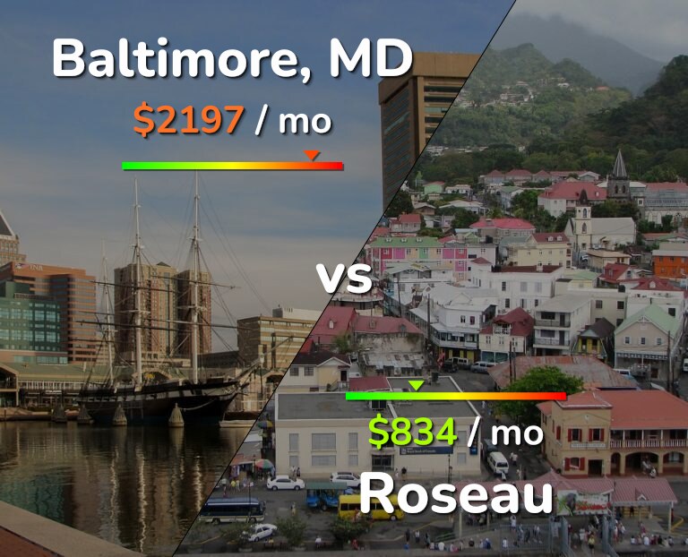 Cost of living in Baltimore vs Roseau infographic