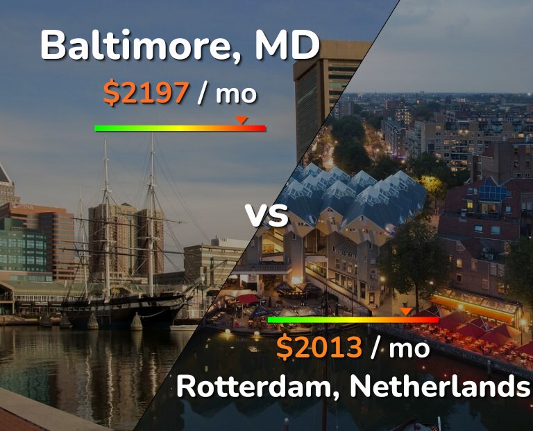 Cost of living in Baltimore vs Rotterdam infographic