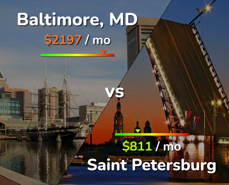 Cost of living in Baltimore vs Saint Petersburg infographic