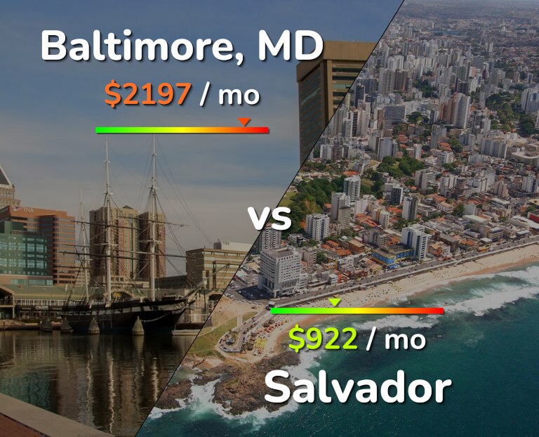 Cost of living in Baltimore vs Salvador infographic