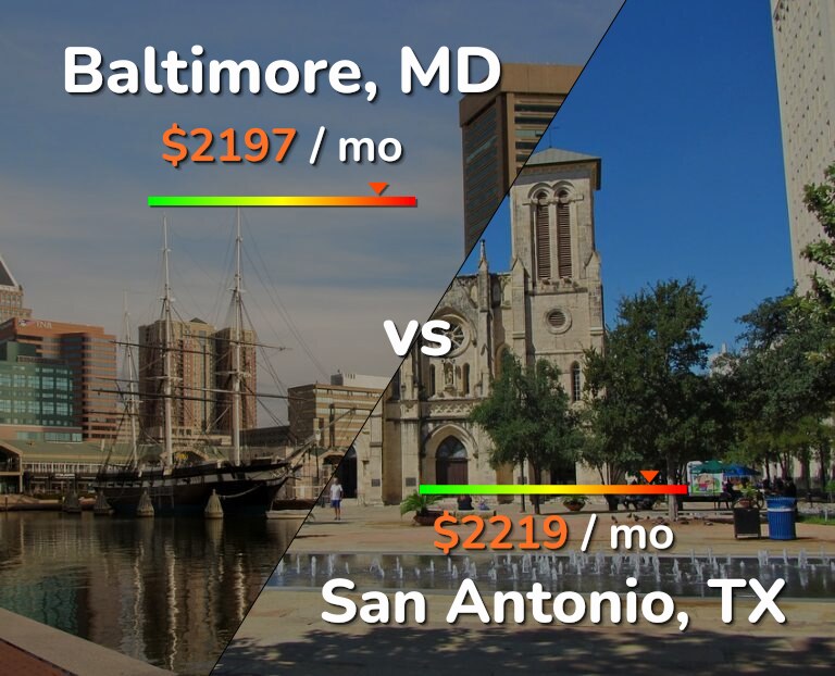 Cost of living in Baltimore vs San Antonio infographic