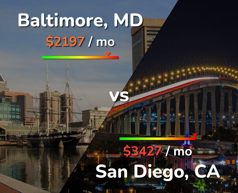 Cost of living in Baltimore vs San Diego infographic