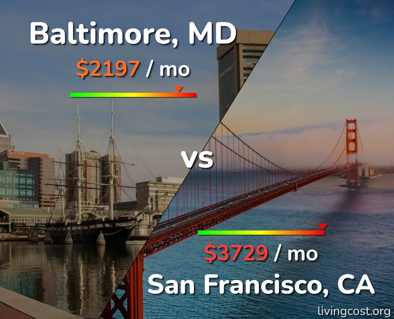 Cost of living in Baltimore vs San Francisco infographic