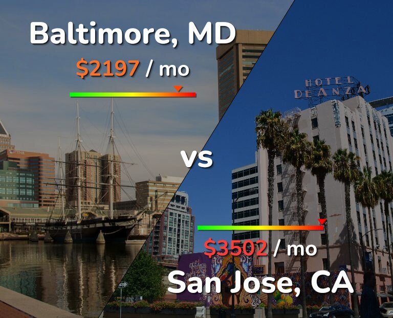 Cost of living in Baltimore vs San Jose, United States infographic