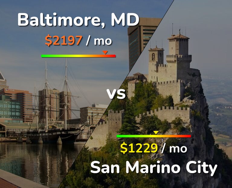 Cost of living in Baltimore vs San Marino City infographic