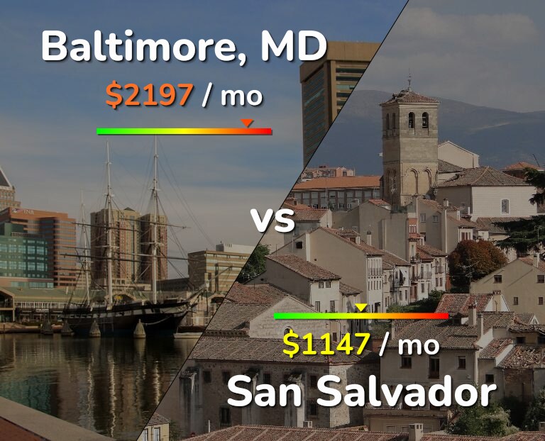 Cost of living in Baltimore vs San Salvador infographic