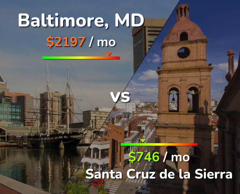Cost of living in Baltimore vs Santa Cruz de la Sierra infographic